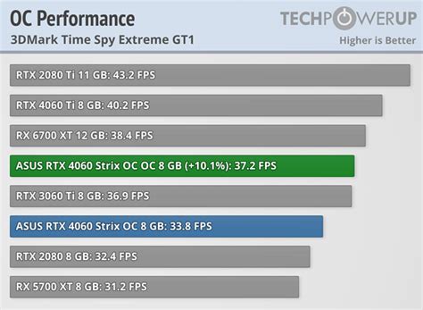 ASUS GeForce RTX 4060 Strix OC Review Overkill Overclocking Power