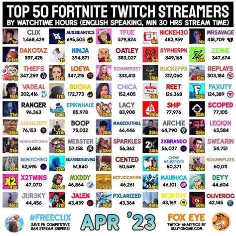 Fox Eye On Twitter Top 50 Fortnite Twitch Streamers Of April 2023