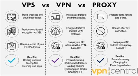 VPS Vs VPN Vs Proxy What Are The Differences