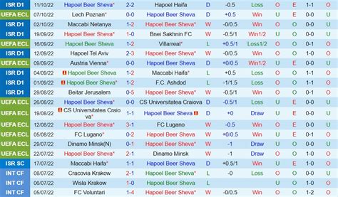 Soi K O Hapoel Beer Sheva Vs Lech Poznan Europa Conference League