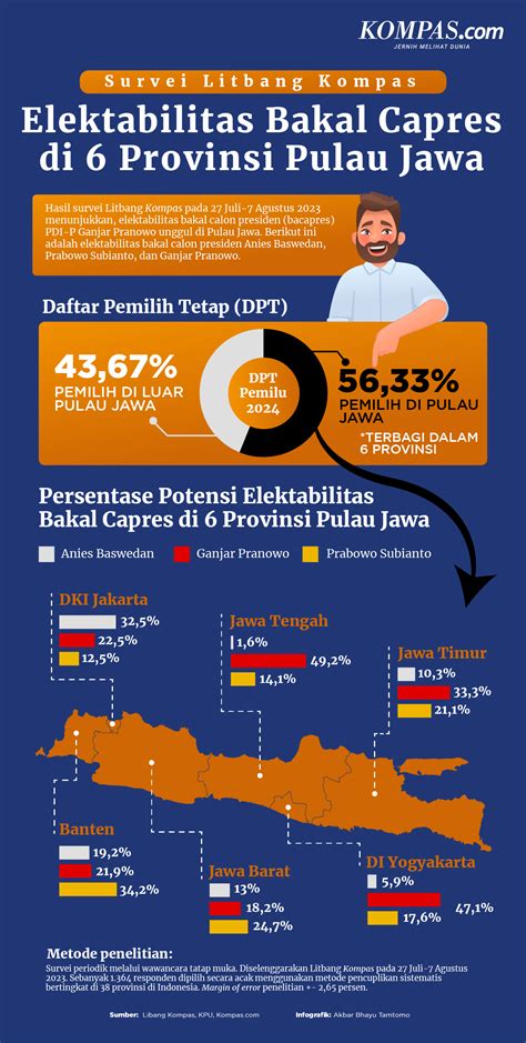 INFOGRAFIK Survei Litbang Kompas Simak Elektabilitas Bakal Capres Di