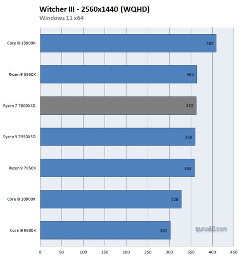 Ryzen 7 7800x3d Processor Review