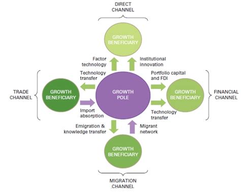 Growth Pole Theory by Perroux - Pan Geography