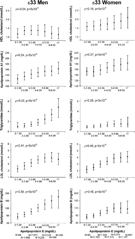 Correlations Of Lipids Lipoproteins And Apolipoproteins With Plasma