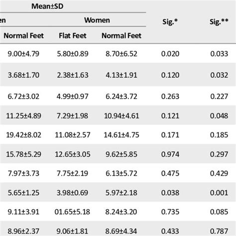 Comparing Peak Plantar Pressure Between Men And Women With And Without