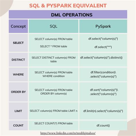 Pyspark Vs Sql