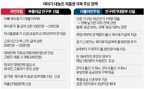 與 아빠도 한달 출산휴가野 셋째 낳으면 1억 지급 한국경제