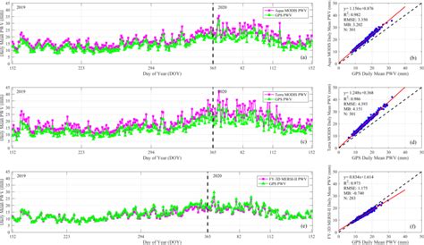 Time Series Analysis Of Daily Averaged PWV Data Estimated From GPS