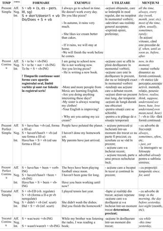 Tabel Timpuri Verbale Engleza Pdf