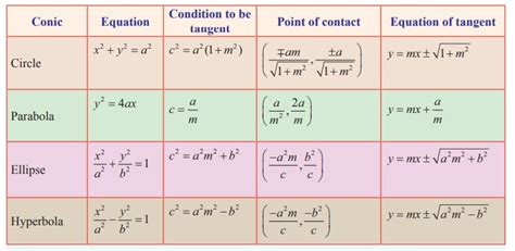 Summary Equation Formula Two Dimensional Analytical Geometry Ii