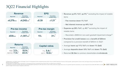 The Bank Of New York Mellon Corporation 2022 Q3 Results Earnings