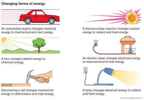 Energy Transformation Diagram Car