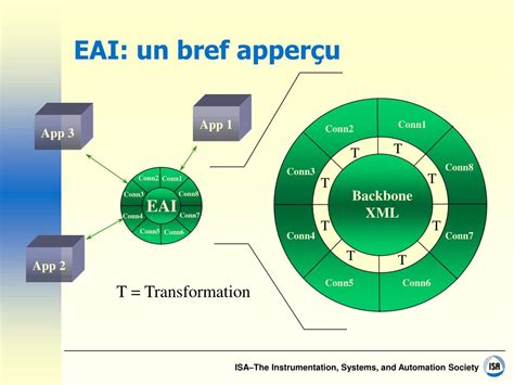 Ppt Le Eai Et S Une Combinaison Gagnante Powerpoint