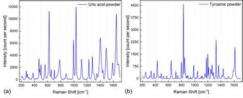 Figure S3 Raman Spectra Of A Uric Acid And B Tyrosine Powders