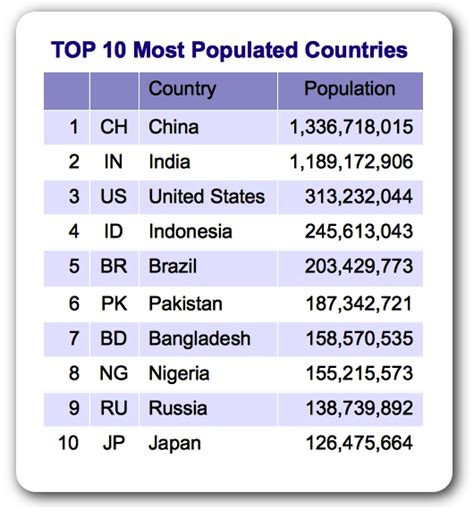 Top 10 Most Populated Country In The World 2022 PELAJARAN