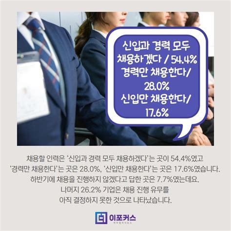 중소기업 10곳 중 6곳 하반기 채용계획 있다 이포커스