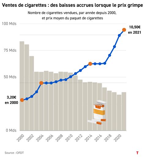 Prix Et Tabac Quatre Graphiques Pour Comprendre Les Effets Des