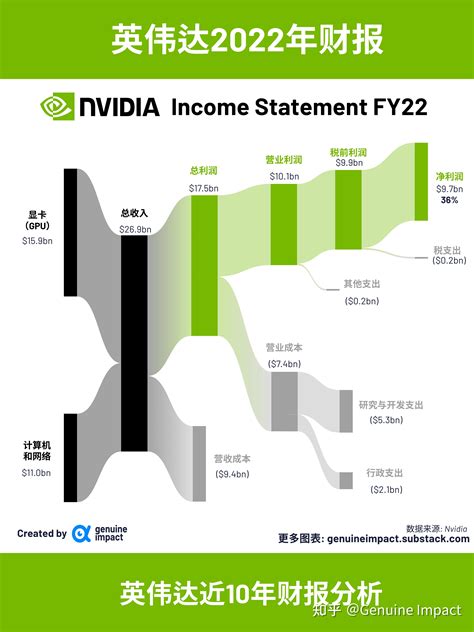 英伟达10年财报💻一张图看懂收入构成与利润 知乎