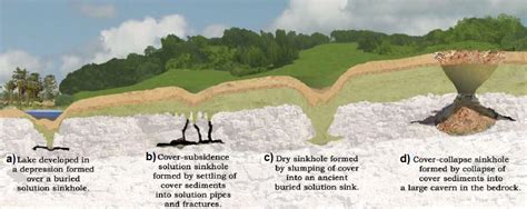 3.2 Karst Occurrence where Soluble and Less Soluble Units Occur Together – Introduction to Karst ...