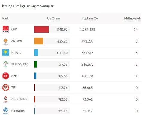 14 Mayıs 2023 İzmir Milletvekili Genel Seçim Sonuçları 14 Mayıs 2023