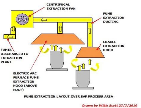 Electric Arc Furnace Design Operation and Working Principle