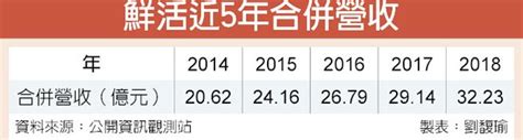 健康飲品夯 鮮活去年營運攀峰 證券．權證 工商時報