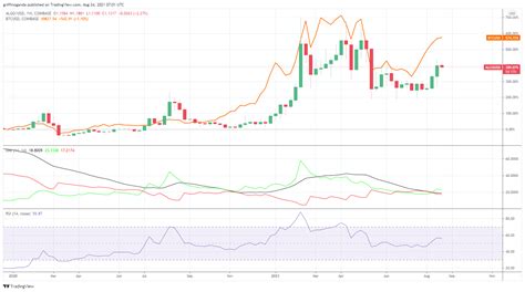 Algorand Price Prediction 2022: Market Analysis and Opinions - Coindoo