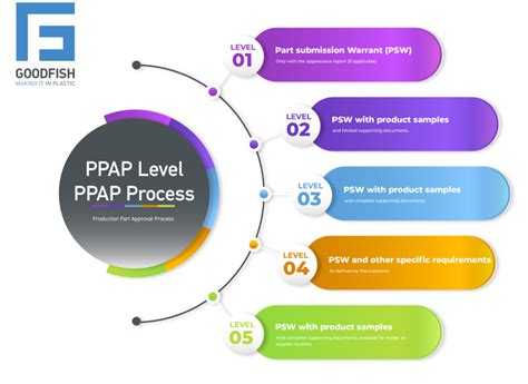 Ppap Levels Ppap Process Goodfish