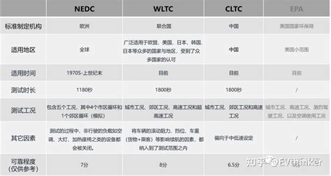 电动汽车续航里程，到底谁最值得信赖？——nedc、wltc、cltc和epa四种标准对比 知乎