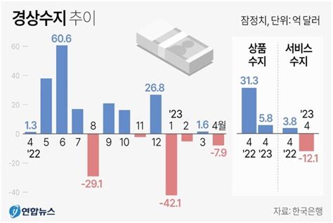 4월 경상수지 79억 달러한 달 만에 도로 적자