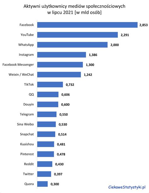 Social Media Ilu Polaków korzysta z mediów społecznościowych