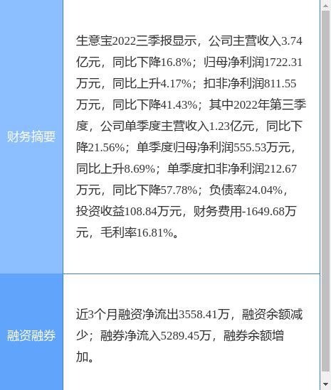 异动快报：生意宝（002095）3月29日13点17分触及涨停板数据资金金融