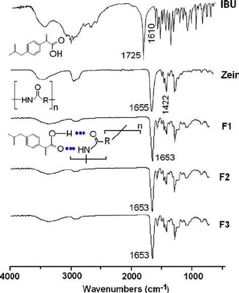 Ftir Spectra Of The Components Ibu And Zein And Their Electrospun Download Scientific Diagram