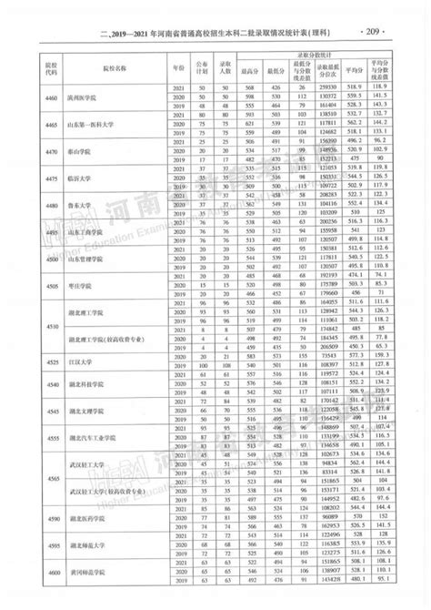 必看！河南省近三年本科二批录取情况统计表来了！ 澎湃号·媒体 澎湃新闻 The Paper