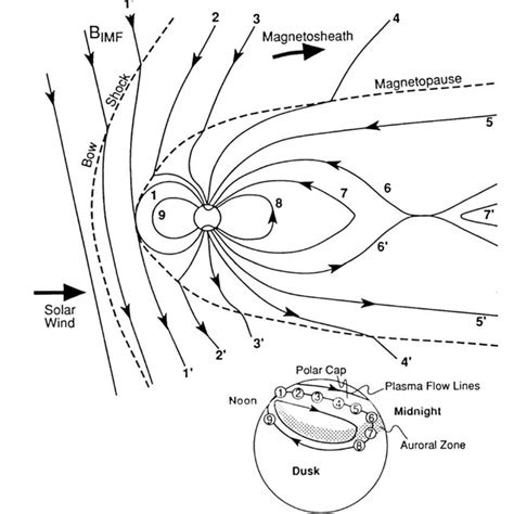 2. Schematics of plasma flows generated by magnetic reconnection on... | Download Scientific Diagram