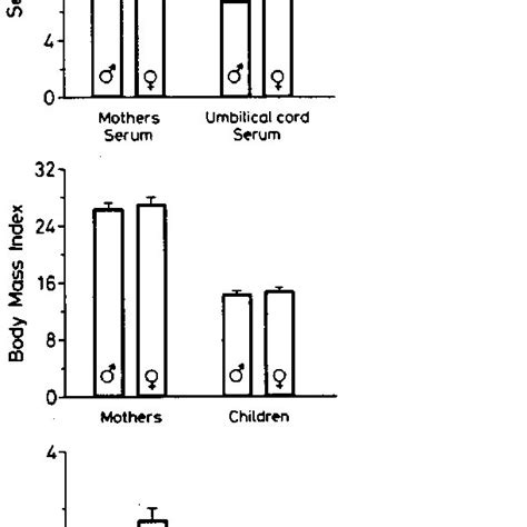 Upper Panel Meanse Serum Leptin Concentrations At Delivery In The Download Scientific