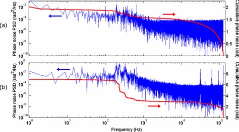 Phase Noise Power Spectral Density Psd Of The Pump A And Opo Signal