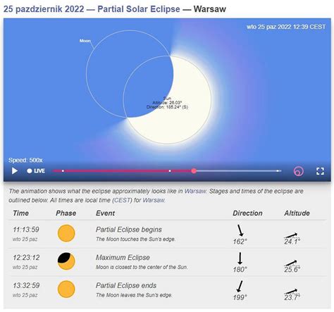 Zaćmienie Słońca 2022 r w Polsce Co zobaczymy i kiedy