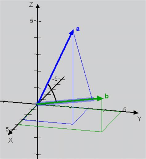 Projection of vector a on vector b. | Download Scientific Diagram