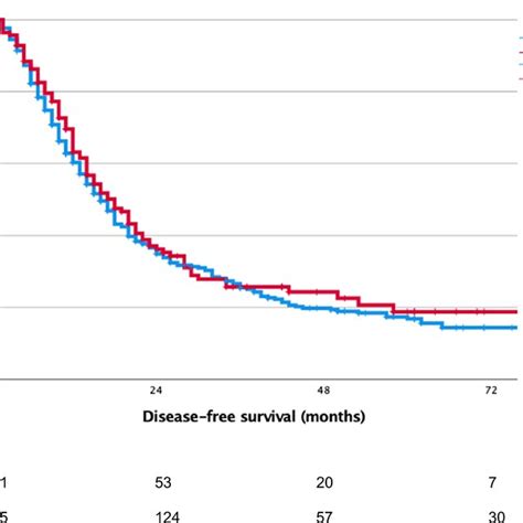 Kaplanmeier Curves Of Disease Free Survival Dfs Of Patient With And Download Scientific