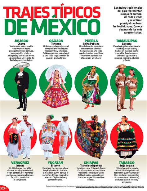 Hoy Tamaulipas Infografía Trajes típicos de México