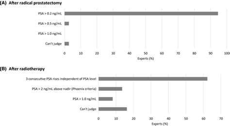 M1a Prostate Cancer Results Of A Dutch Multidisciplinary Consensus