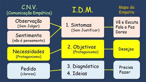 Cnv Comunica O N O Violenta E Metodologia Idm Correla O Youtube