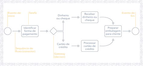 Diagrama De Processos De Negócio Mini Curso De Bpm