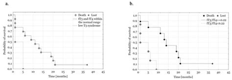 Biomedicines Free Full Text Ft To Ft Conversion Ratio May Be An