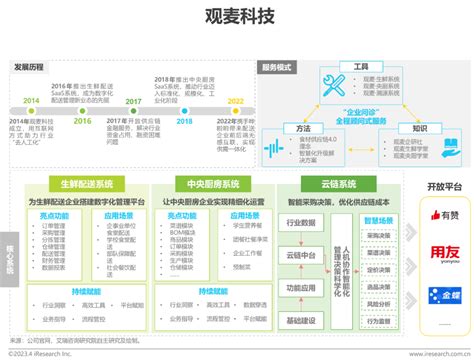 艾瑞：2023年中国生鲜食材供应链行业洞察 36氪