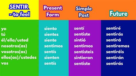 Sentir Spanish Verb Conjugation Chart Present Past And Future