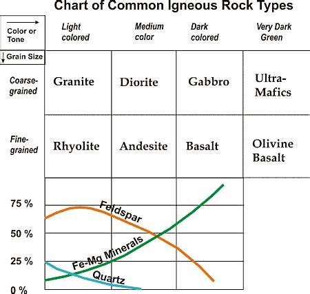 Igneous Rock Types Chart