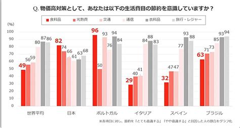 【世界19か国調査】「食料品」の節約意識が高い国ランキング、日本は何位？ 1位はヨーロッパのあの国に ポイント交換のpex