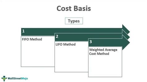 Cost Basis What Is It How To Calculate Methods Advantages